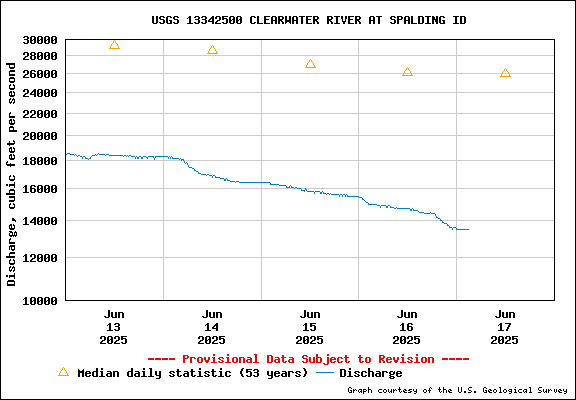 USGS Water-data Flow Graph Clearwater River Idaho State