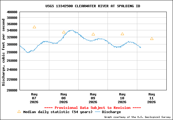 USGS Water-data Flow Graph Clearwater River Idaho State