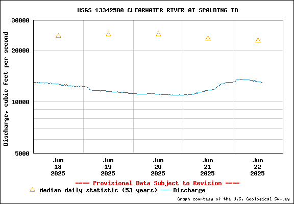 USGS Water-data Flow Graph Clearwater River Idaho State