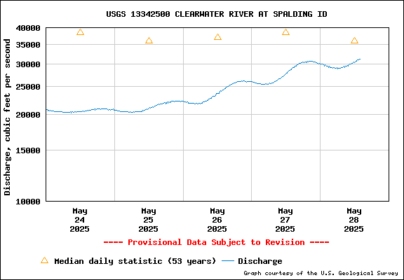 USGS Water-data Flow Graph Clearwater River Idaho State