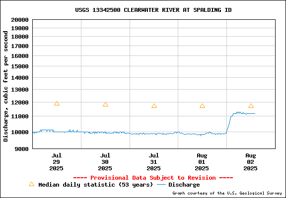 USGS Water-data Flow Graph Clearwater River Idaho State