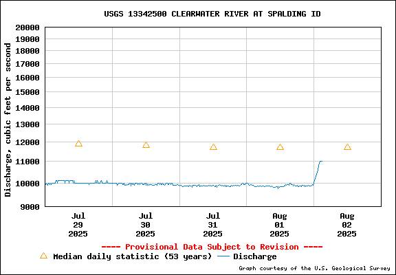 USGS Water-data Flow Graph Clearwater River Idaho State