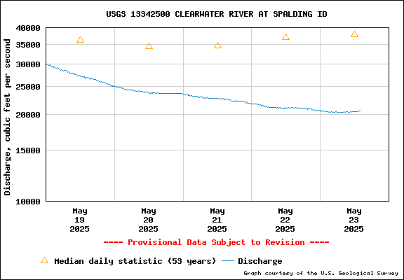 USGS Water-data Flow Graph Clearwater River Idaho State