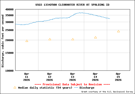 USGS Water-data Flow Graph Clearwater River Idaho State