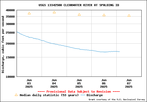 USGS Water-data Flow Graph Clearwater River Idaho State