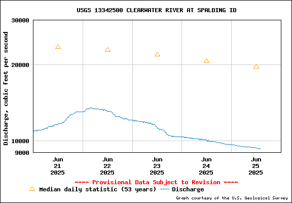 USGS Water-data Flow Graph Clearwater River Idaho State