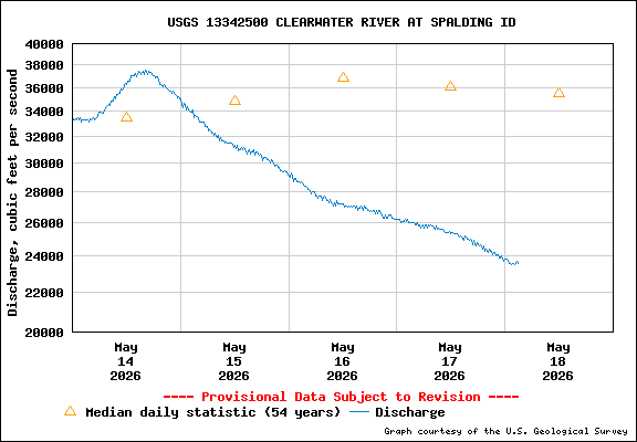 USGS Water-data Flow Graph Clearwater River Idaho State