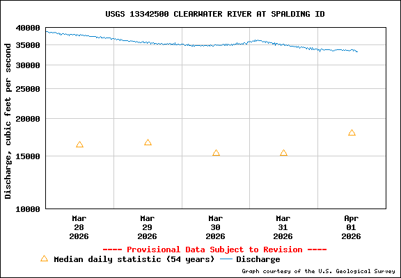 USGS Water-data Flow Graph Clearwater River Idaho State