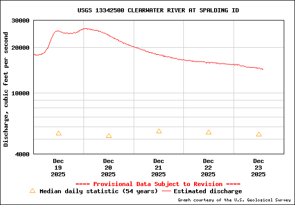 USGS Water-data Flow Graph Clearwater River Idaho State