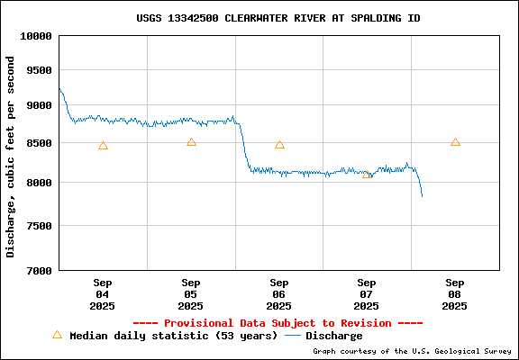 USGS Water-data Flow Graph Clearwater River Idaho State