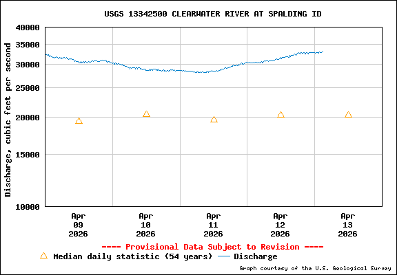 USGS Water-data Flow Graph Clearwater River Idaho State