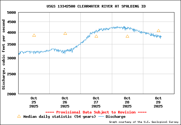 USGS Water-data Flow Graph Clearwater River Idaho State