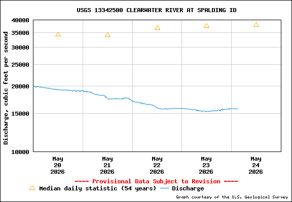 USGS Water-data Flow Graph Clearwater River Idaho State