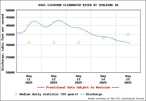 USGS Water-data Flow Graph Clearwater River Idaho State