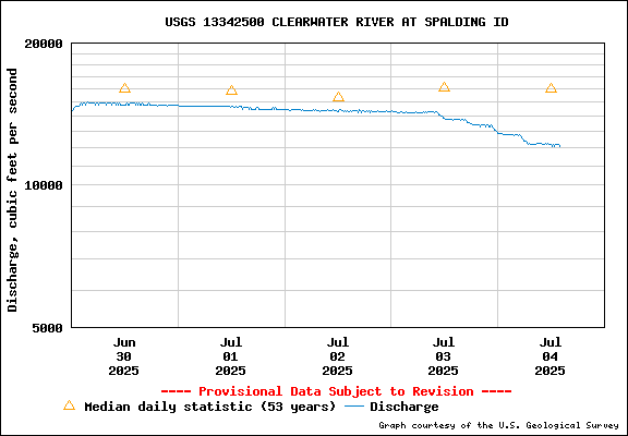 USGS Water-data Flow Graph Clearwater River Idaho State
