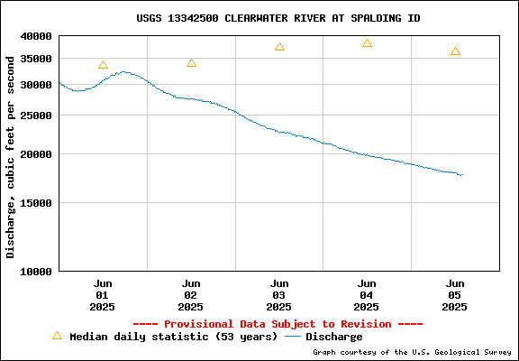USGS Water-data Flow Graph Clearwater River Idaho State