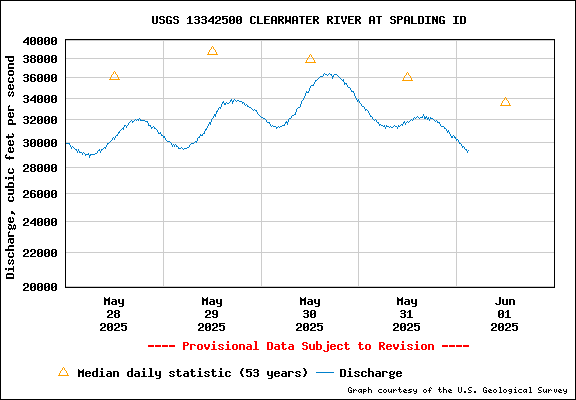 USGS Water-data Flow Graph Clearwater River Idaho State