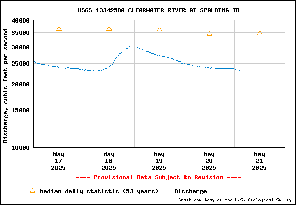 USGS Water-data Flow Graph Clearwater River Idaho State