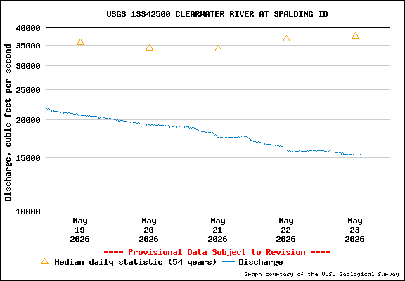 USGS Water-data Flow Graph Clearwater River Idaho State