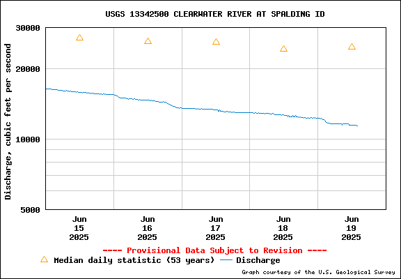 USGS Water-data Flow Graph Clearwater River Idaho State