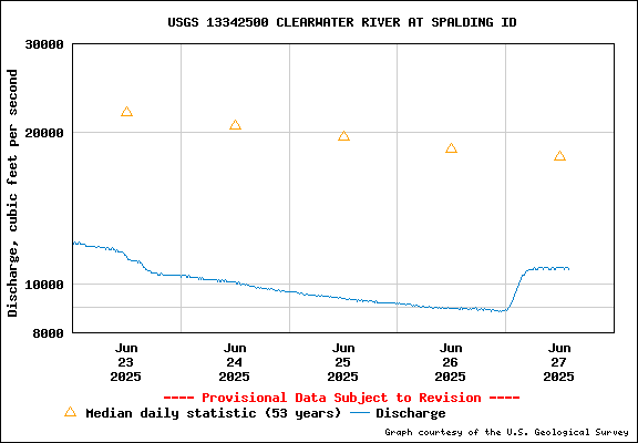USGS Water-data Flow Graph Clearwater River Idaho State