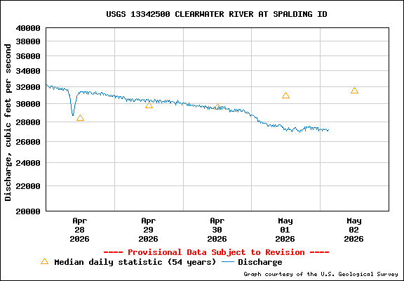 USGS Water-data Flow Graph Clearwater River Idaho State