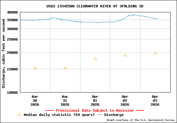 USGS Water-data Flow Graph Clearwater River Idaho State