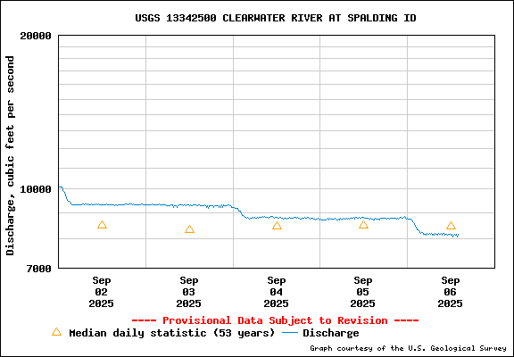 USGS Water-data Flow Graph Clearwater River Idaho State