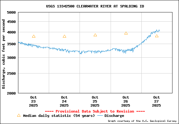 USGS Water-data Flow Graph Clearwater River Idaho State