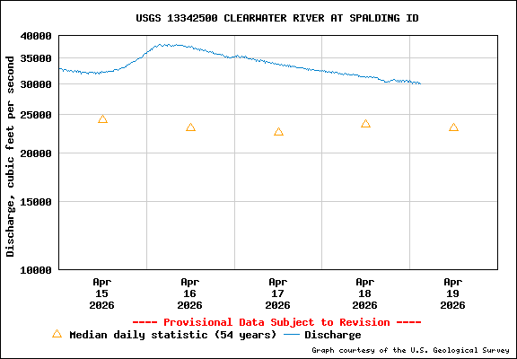 USGS Water-data Flow Graph Clearwater River Idaho State