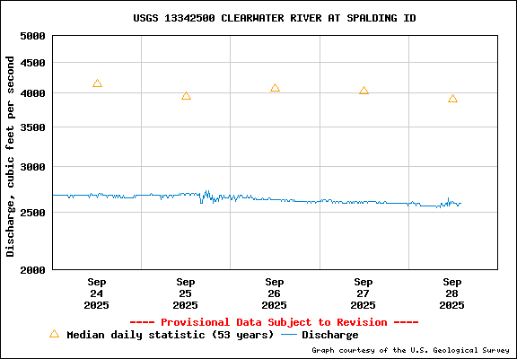 USGS Water-data Flow Graph Clearwater River Idaho State