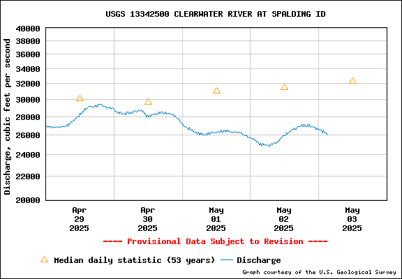 USGS Water-data Flow Graph Clearwater River Idaho State