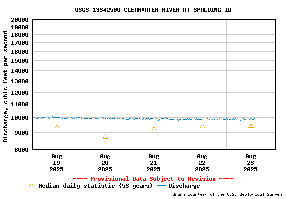 USGS Water-data Flow Graph Clearwater River Idaho State