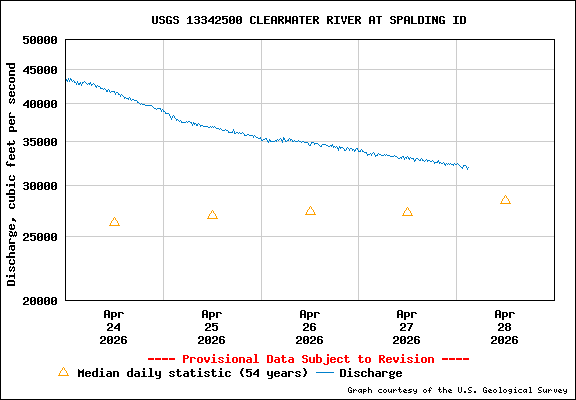 USGS Water-data Flow Graph Clearwater River Idaho State