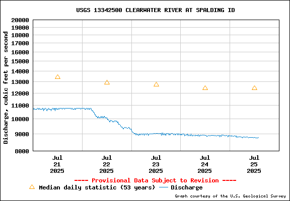 USGS Water-data Flow Graph Clearwater River Idaho State