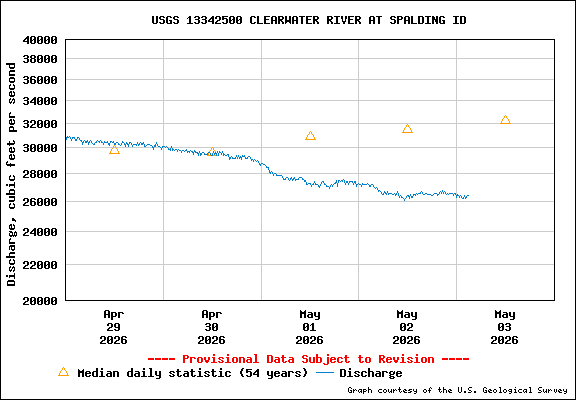 USGS Water-data Flow Graph Clearwater River Idaho State