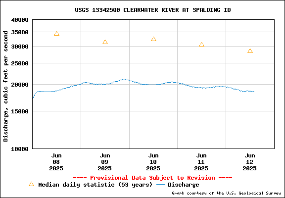 USGS Water-data Flow Graph Clearwater River Idaho State