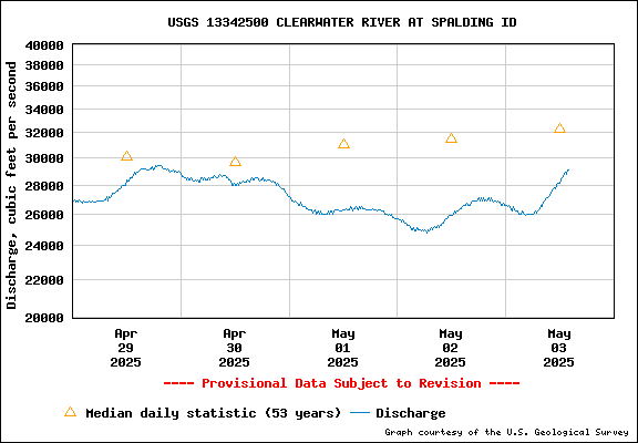 USGS Water-data Flow Graph Clearwater River Idaho State