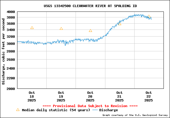 USGS Water-data Flow Graph Clearwater River Idaho State