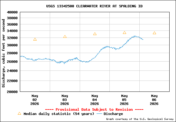 USGS Water-data Flow Graph Clearwater River Idaho State
