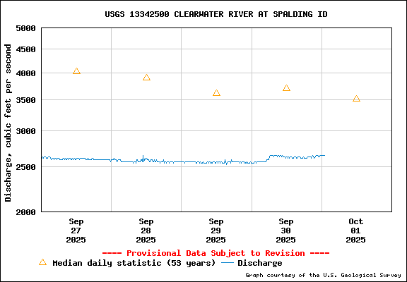USGS Water-data Flow Graph Clearwater River Idaho State