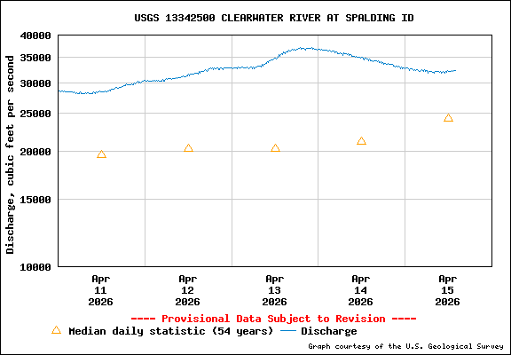 USGS Water-data Flow Graph Clearwater River Idaho State