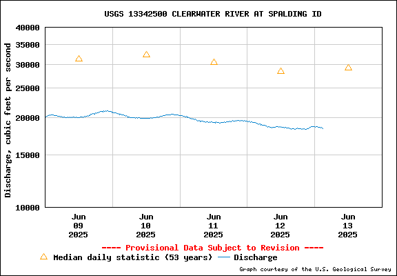 USGS Water-data Flow Graph Clearwater River Idaho State