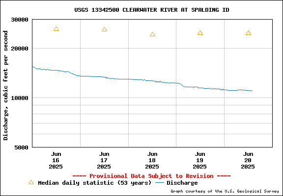 USGS Water-data Flow Graph Clearwater River Idaho State