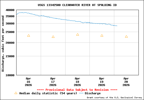 USGS Water-data Flow Graph Clearwater River Idaho State