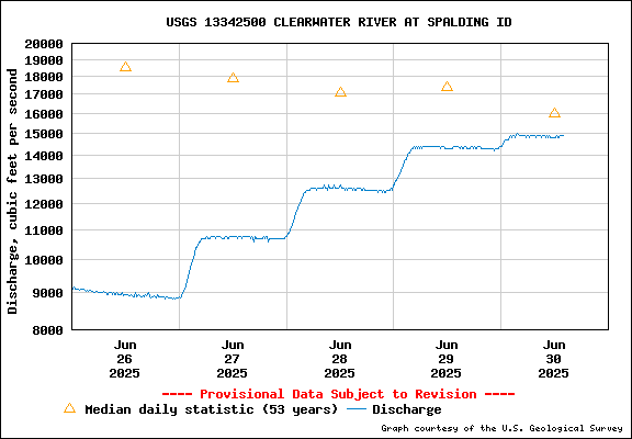 USGS Water-data Flow Graph Clearwater River Idaho State