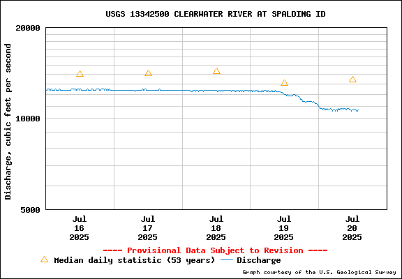 USGS Water-data Flow Graph Clearwater River Idaho State