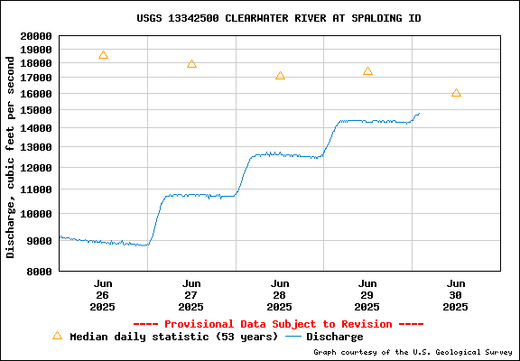 USGS Water-data Flow Graph Clearwater River Idaho State
