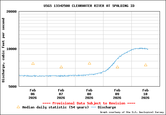 USGS Water-data Flow Graph Clearwater River Idaho State