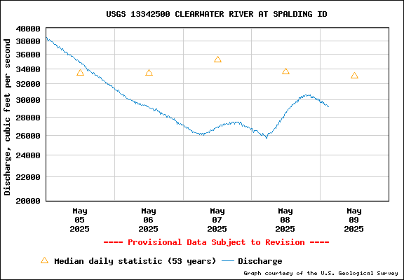 USGS Water-data Flow Graph Clearwater River Idaho State